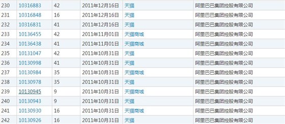 阿里注册的天猫商标类别