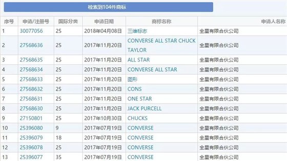 匡威商标申请表—义乌商标注册就找申通商标