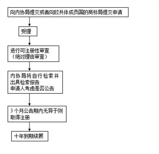 欧盟商标注册流程-义乌商标注册就找申通商标