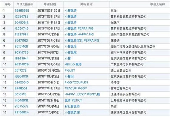 小猪佩奇商标被抢注！-义乌商标抢注就找申通商标！