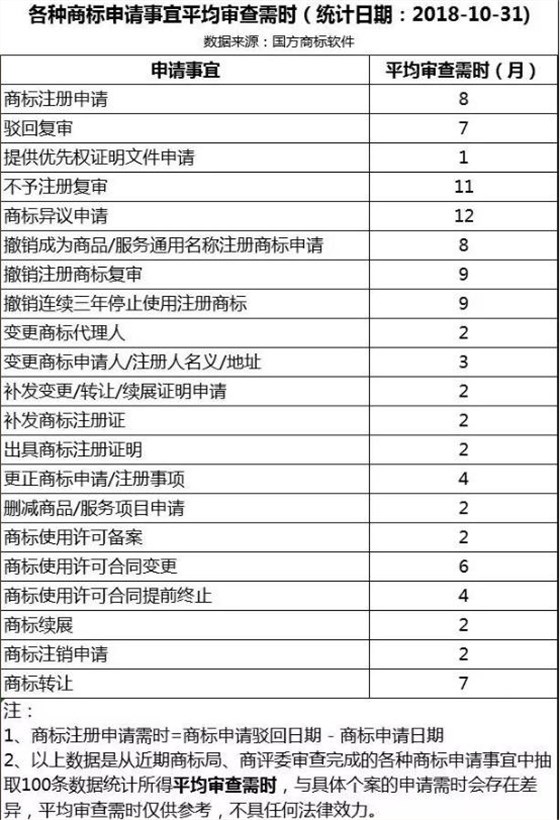 各类商标注册时长-义乌商标注册就找申通商标！