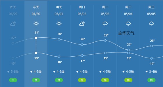 2021五一金华天气