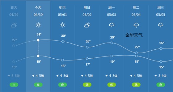 2021五一金华天气