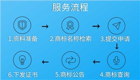 国际商标注册流程