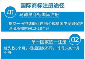国际商标注册途径