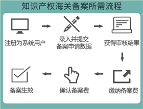 知识产权海关备案所需流程