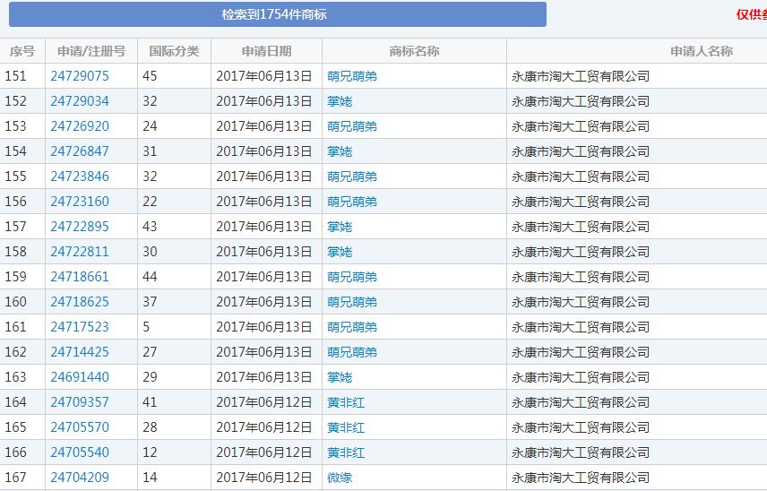 永康市淘工大有限公司旗下注册商标