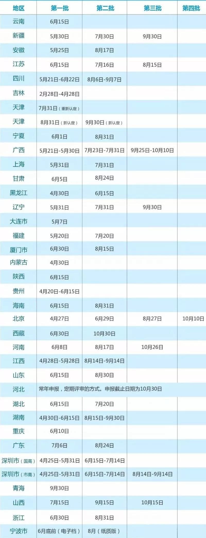 高新技术企业认定时间义乌项目认定就找申通商标