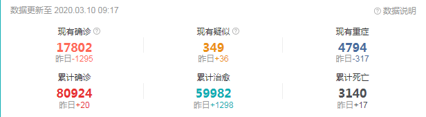 3.10全国确诊