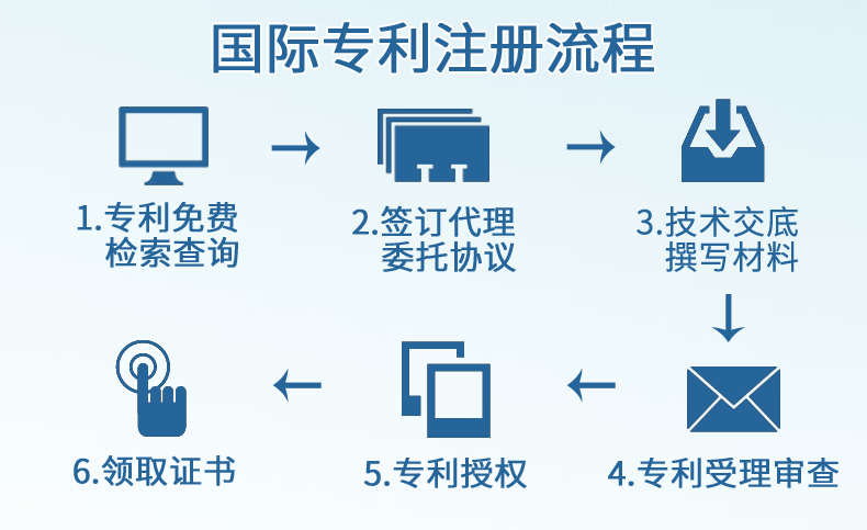 PCT国际专利注册流程