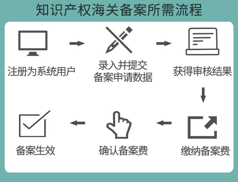 知识产权海关备案所需流程