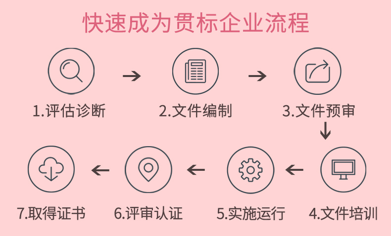 快速成为贯标企业